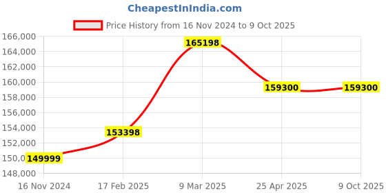 industrybuying.com Aczet AT-2 Precision Colorimeter R0.1-R79.9 aczet Price History Graph from 16 Nov 2024 to 8 Oct 2025