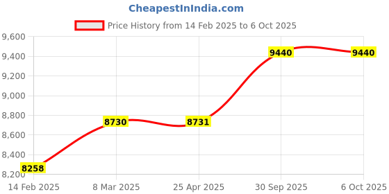 industrybuying.com Aczet Baby Scale 20 Kg Capacity and 5 g Readability, BS 20 LCD aczet Price History Graph from 14 Feb 2025 to 6 Oct 2025
