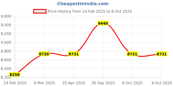 industrybuying.com Aczet Baby Scale 20 Kg Capacity and 5 g Readability, BS 20 LED aczet Price History Graph from 14 Feb 2025 to 8 Oct 2025