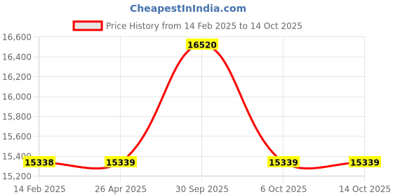 industrybuying.com Aczet Baby Scale ICGMS 20 Kg Capacity and 10 g Readability, BS 20 IGMS aczet Price History Graph from 14 Feb 2025 to 13 Oct 2025