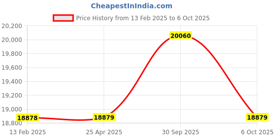 industrybuying.com Aczet Baby Scale ICGMS 40 Kg Capacity and 10 g Readability, BS 40 IGMS aczet Price History Graph from 13 Feb 2025 to 6 Oct 2025