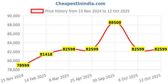 industrybuying.com Aczet BM Height and Weight Scale 200 Kg Capacity and 100 g Readability, HS 200BMI aczet Price History Graph from 15 Nov 2024 to 12 Oct 2025