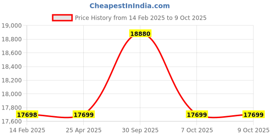 industrybuying.com Aczet CG 10 10 Kg Electronic Table Top Scale aczet Price History Graph from 14 Feb 2025 to 7 Oct 2025