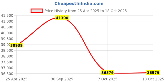 industrybuying.com Aczet CG 10001L Electronic Precision Balance Capacity 10000 gm aczet Price History Graph from 25 Apr 2025 to 17 Oct 2025