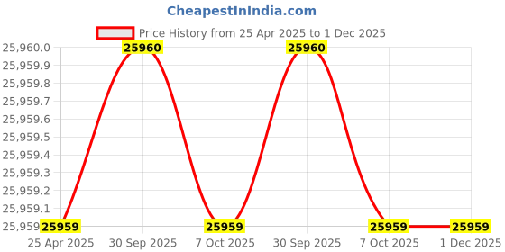 industrybuying.com Aczet CG 10N 10 Kg Electronic Table Top Scale aczet Price History Graph from 25 Apr 2025 to 30 Nov 2025