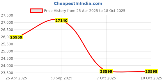 industrybuying.com Aczet CG 1202 Electronic Precision Balance Capacity 1200 gm aczet Price History Graph from 25 Apr 2025 to 18 Oct 2025