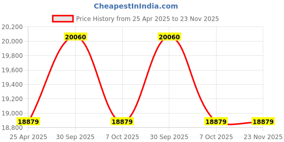 industrybuying.com Aczet CG 15 15 Kg Electronic Table Top Scale aczet Price History Graph from 25 Apr 2025 to 23 Nov 2025