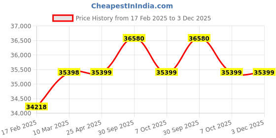 industrybuying.com Aczet CG 15S 15 Kg Electronic Table Top Scale aczet Price History Graph from 17 Feb 2025 to 3 Dec 2025