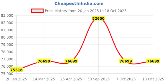 industrybuying.com Aczet CG - 15SF 15 Kg Weighing Capacity Table Top Flameproof Industrial Scale aczet Price History Graph from 20 Jan 2025 to 18 Oct 2025