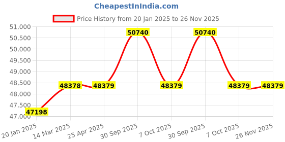 industrybuying.com Aczet CG - 15W 15 Kg Weighing Capacity Waterproof Table Top Industrial Scale aczet Price History Graph from 20 Jan 2025 to 25 Nov 2025