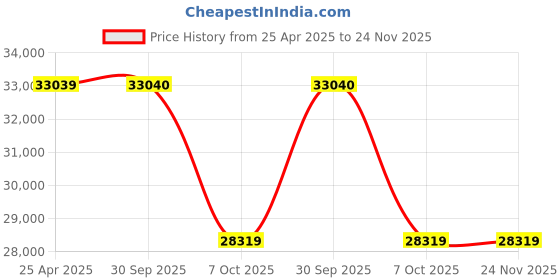 industrybuying.com Aczet CG 2002L Electronic Precision Balance Capacity 2000 gm aczet Price History Graph from 25 Apr 2025 to 23 Nov 2025
