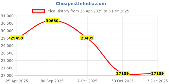 industrybuying.com Aczet CG 203L Electronic Precision Balance Capacity 200 gm aczet Price History Graph from 25 Apr 2025 to 1 Dec 2025