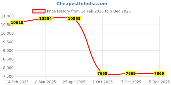 industrybuying.com Aczet CG 3001M Electronic Precision Balance Capacity 3000 gm aczet Price History Graph from 14 Feb 2025 to 4 Dec 2025