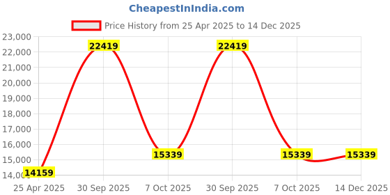 industrybuying.com Aczet CG 302 Electronic Precision Balance Capacity 300 gm aczet Price History Graph from 25 Apr 2025 to 14 Dec 2025