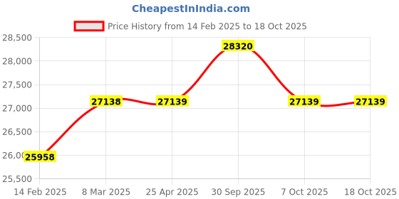 industrybuying.com Aczet CG 30N 30 Kg Electronic Table Top Scale aczet Price History Graph from 14 Feb 2025 to 18 Oct 2025