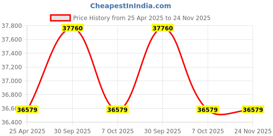 industrybuying.com Aczet CG 30S 30 Kg Electronic Table Top Scale aczet Price History Graph from 25 Apr 2025 to 24 Nov 2025