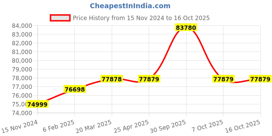 industrybuying.com Aczet CG - 30SF 30 Kg Weighing Capacity Table Top Flameproof Industrial Scale aczet Price History Graph from 15 Nov 2024 to 16 Oct 2025