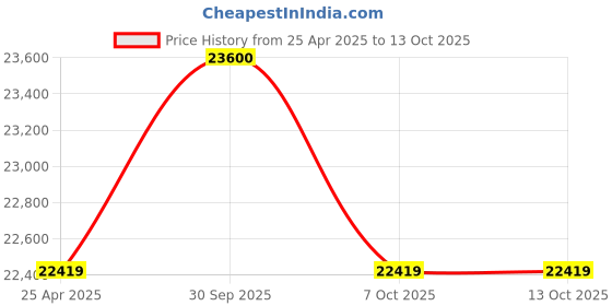 industrybuying.com Aczet CG 3N 3 Kg Electronic Table Top Scale aczet Price History Graph from 25 Apr 2025 to 13 Oct 2025