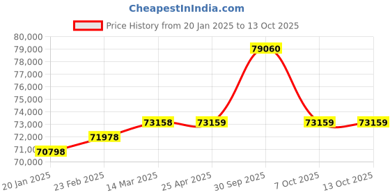 industrybuying.com Aczet CG - 3SF 3 Kg Weighing Capacity Table Top Flameproof Industrial Scale aczet Price History Graph from 20 Jan 2025 to 11 Oct 2025