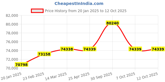 industrybuying.com Aczet CG - 6SF 6 Kg Weighing Capacity Table Top Flameproof Industrial Scale aczet Price History Graph from 20 Jan 2025 to 12 Oct 2025