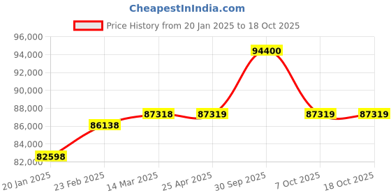 industrybuying.com Aczet CG - 8CP 8 Kg Weighing Capacity Metal Paint Mixing Scale aczet Price History Graph from 20 Jan 2025 to 18 Oct 2025