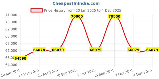 industrybuying.com Aczet CG-L Series High Precision Balance 30 Kg Capacity and 275x220 mm Pan Size, CG 30001L aczet Price History Graph from 20 Jan 2025 to 4 Dec 2025