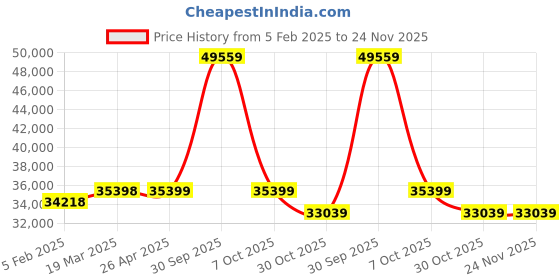 industrybuying.com Aczet CG-L Series Precision Balance 300 g Capacity and 90 mm Dia Pan Size, CG 303L aczet Price History Graph from 5 Feb 2025 to 23 Nov 2025