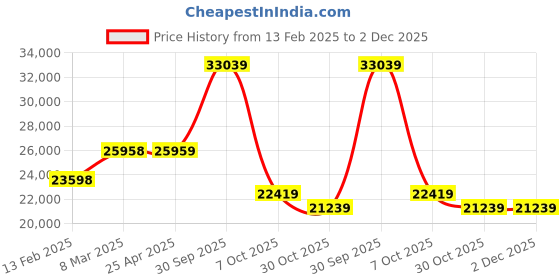 industrybuying.com Aczet CG-L Series Precision Balance 600 g Capacity and 128 mm Dia Pan Size, CG 602L aczet Price History Graph from 13 Feb 2025 to 2 Dec 2025