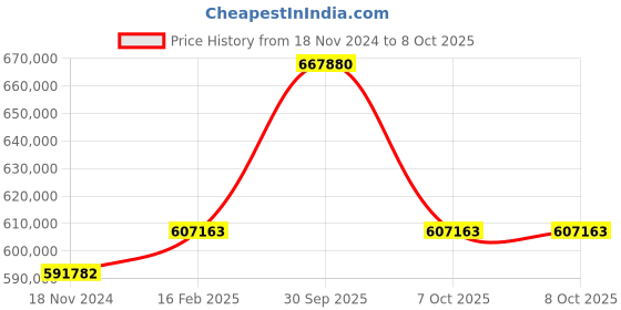 industrybuying.com Aczet Check Weigher 100-30 Kg Capacity and ±20 g Readability, CW 30K aczet Price History Graph from 18 Nov 2024 to 8 Oct 2025