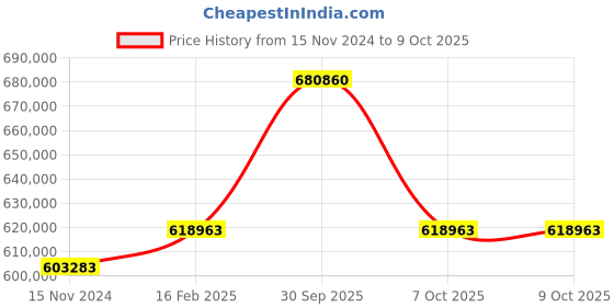 industrybuying.com Aczet Check Weigher 100-40 Kg Capacity and ±20 g Readability, CW 40K aczet Price History Graph from 15 Nov 2024 to 8 Oct 2025