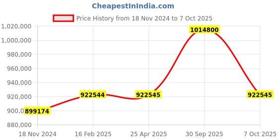 industrybuying.com Aczet Check Weigher 2-1000 g Capacity and ±0.5 g Readability, CW 1K aczet Price History Graph from 18 Nov 2024 to 6 Oct 2025