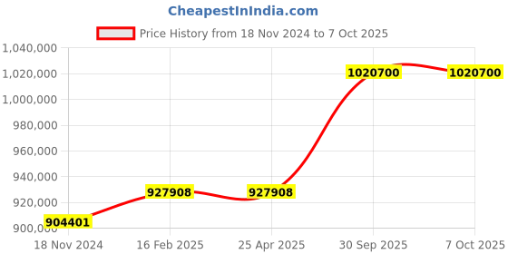 industrybuying.com Aczet Check Weigher 3-3000 g Capacity and ±1 g Readability, CW 3K aczet Price History Graph from 18 Nov 2024 to 7 Oct 2025