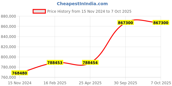 industrybuying.com Aczet Check Weigher 5-200 g Capacity and ±0.2 g Readability, CW 200 aczet Price History Graph from 15 Nov 2024 to 6 Oct 2025
