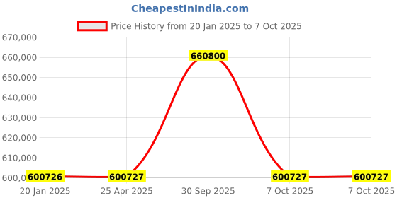 industrybuying.com Aczet Check Weigher 50-20 Kg Capacity and ±10 g Readability, CW 20K aczet Price History Graph from 20 Jan 2025 to 7 Oct 2025