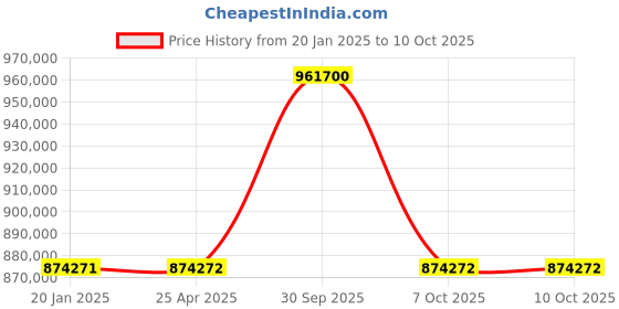 industrybuying.com Aczet Check Weigher 7-500 g Capacity and ±0.5 g Readability, CW 500 aczet Price History Graph from 20 Jan 2025 to 10 Oct 2025