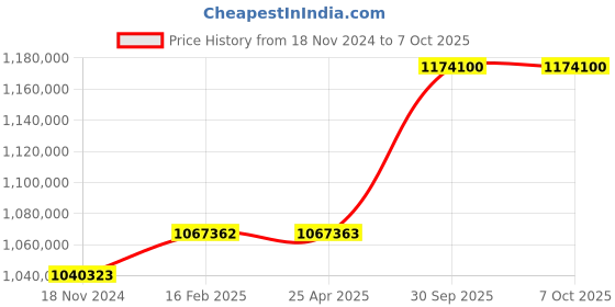 industrybuying.com Aczet Check Weigher and Metal Detector Combo 1-3000 g Capacity and ±0.5 g Accuracy, CMD 3K aczet Price History Graph from 18 Nov 2024 to 7 Oct 2025