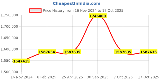 industrybuying.com Aczet CM-A Series Touch Screen Micro Balance 11 g Capacity and 30 mm Dia Pan Size, CM 11A aczet Price History Graph from 16 Nov 2024 to 16 Oct 2025