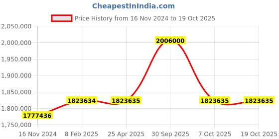 industrybuying.com Aczet CM-A Series Touch Screen Micro Balance 21 g Capacity and 30 mm Dia Pan Size, CM 21A aczet Price History Graph from 16 Nov 2024 to 17 Oct 2025