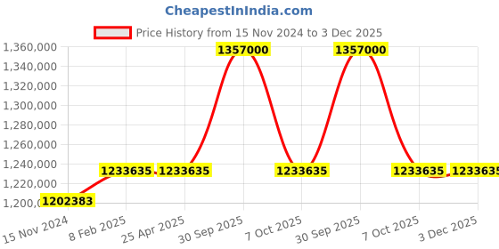 industrybuying.com Aczet CM-A Series Touch Screen Micro Balance 5 g Capacity and 30 mm Dia Pan Size, CM 5A aczet Price History Graph from 15 Nov 2024 to 2 Dec 2025