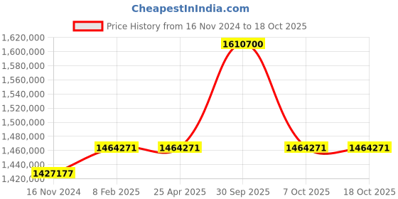 industrybuying.com Aczet CM-A Series Touch Screen Micro Balance 6.1 g Capacity and 30 mm Dia Pan Size, CM 6A aczet Price History Graph from 16 Nov 2024 to 18 Oct 2025