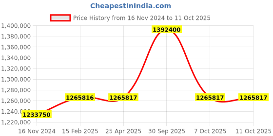 industrybuying.com Aczet CM-P Series Pipette Micro Balance 11 g Capacity and 20 mm Dia Pan Size, CM 11P aczet Price History Graph from 16 Nov 2024 to 11 Oct 2025