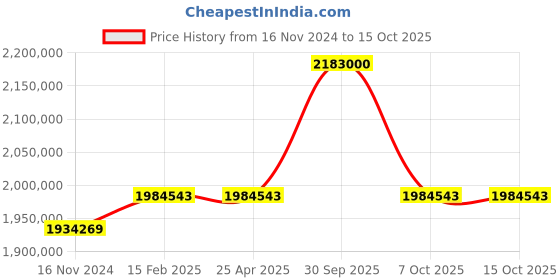 industrybuying.com Aczet CM-P Series Pipette Micro Balance 21 g Capacity and 20 mm Dia Pan Size, CM 21P aczet Price History Graph from 16 Nov 2024 to 14 Oct 2025