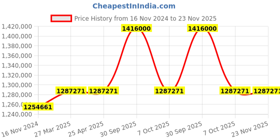 industrybuying.com Aczet CM-S Series Micro Balance 6 g Capacity and 40 mm Dia Pan Size, CM 6A-S aczet Price History Graph from 16 Nov 2024 to 23 Nov 2025
