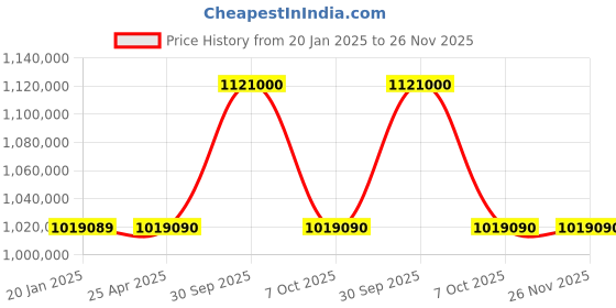 industrybuying.com Aczet CM Series Micro Balance 11 g Capacity and 30 mm Dia Pan Size, CM 11 aczet Price History Graph from 20 Jan 2025 to 25 Nov 2025