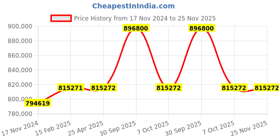 industrybuying.com Aczet CM Series Micro Balance 2.1 g Capacity and 30 mm Dia Pan Size, CM 2 aczet Price History Graph from 17 Nov 2024 to 25 Nov 2025