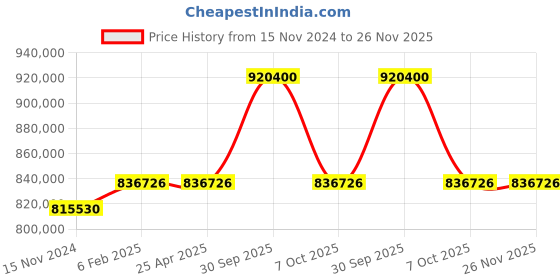 industrybuying.com Aczet CM Series Micro Balance 5 g Capacity and 30 mm Dia Pan Size, CM 5 aczet Price History Graph from 15 Nov 2024 to 25 Nov 2025