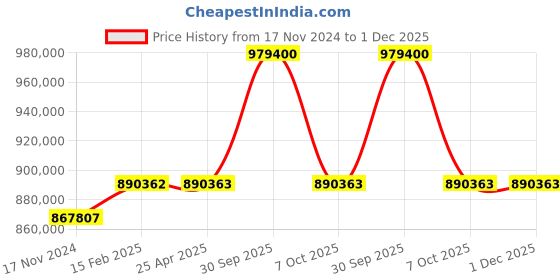 industrybuying.com Aczet CM Series Micro Balance 6.1 g Capacity and 30 mm Dia Pan Size, CM 6 aczet Price History Graph from 17 Nov 2024 to 30 Nov 2025