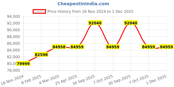 industrybuying.com Aczet CTG-1 T4L 1000 Kg (1 Ton) Capacity Mild Steel Floor Scale with Platform Size 1000x1000 mm aczet Price History Graph from 16 Nov 2024 to 1 Dec 2025