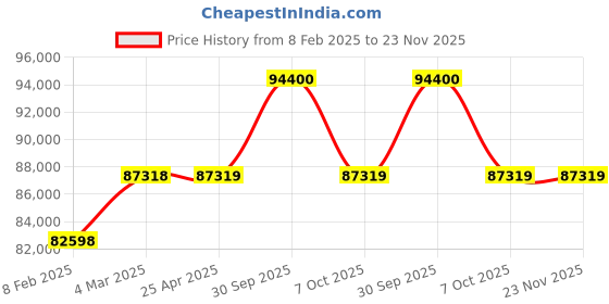 industrybuying.com Aczet CTG-1 T4L 1000 Kg (1 Ton) Capacity Mild Steel Floor Scale with Platform Size 1200x1200 mm aczet Price History Graph from 8 Feb 2025 to 23 Nov 2025