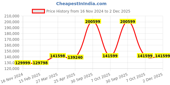 industrybuying.com Aczet CTG-1 T4L 1000 Kg (1 Ton) Capacity Stainless Steel Floor Scale with Platform Size 1000x1000 mm aczet Price History Graph from 16 Nov 2024 to 2 Dec 2025